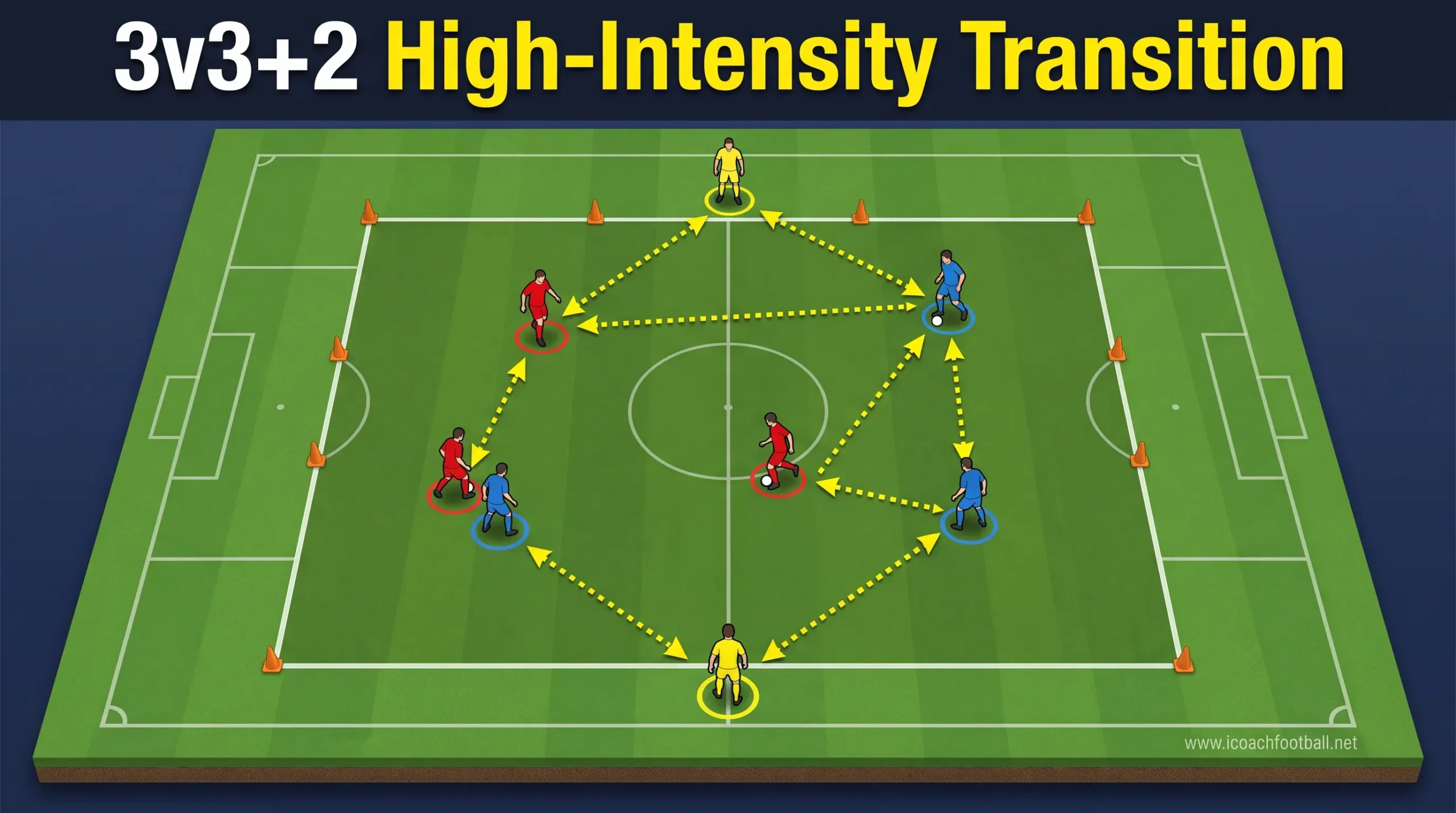 3D tactical diagram showing a 3v3+2 small-sided football conditioning drill focusing on high-intensity anaerobic transitions and pressing.