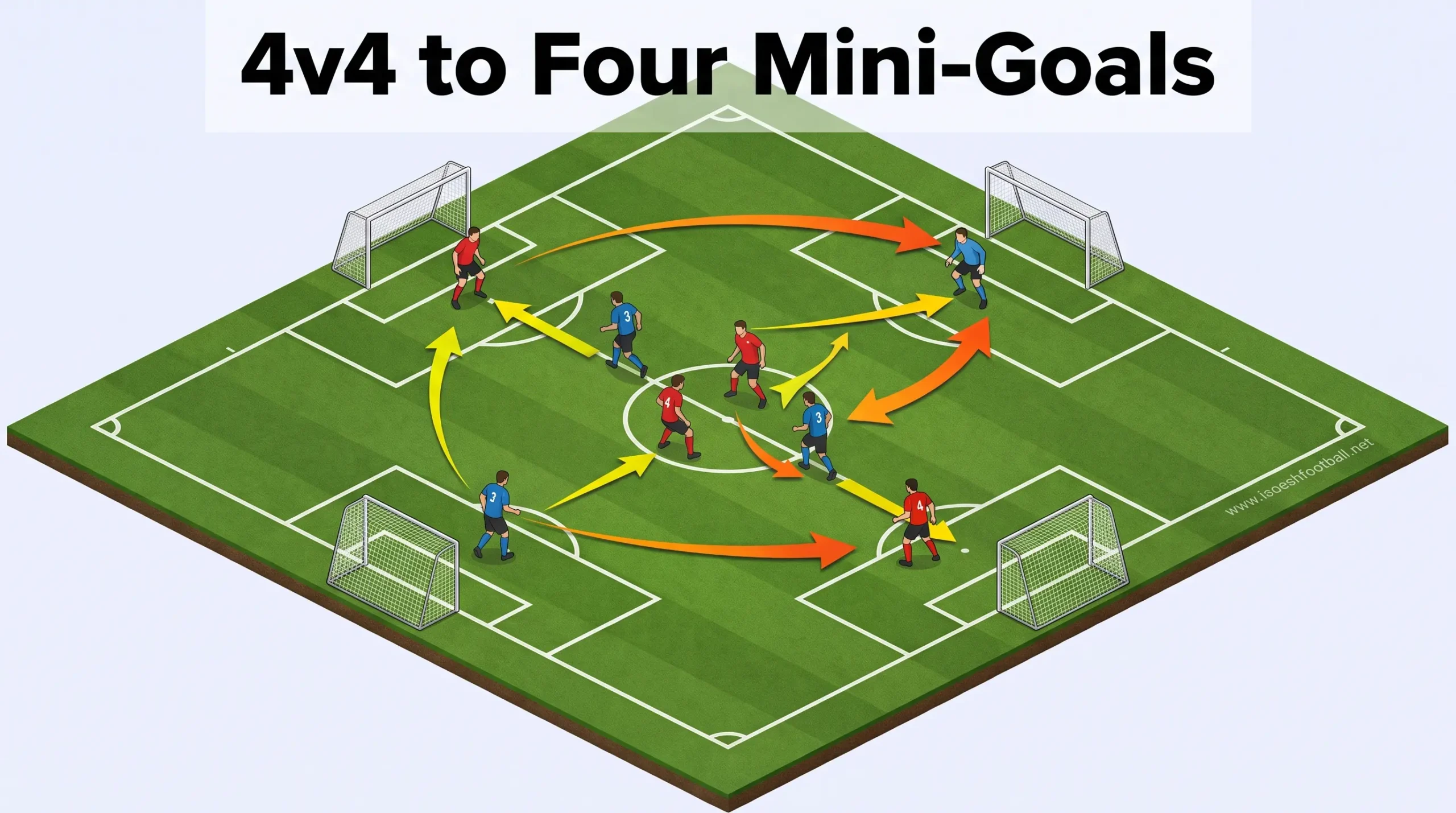 3D tactical pad diagram of a 4v4 small-sided soccer game with four mini-goals to train repeated sprint ability and quick defensive transitions.