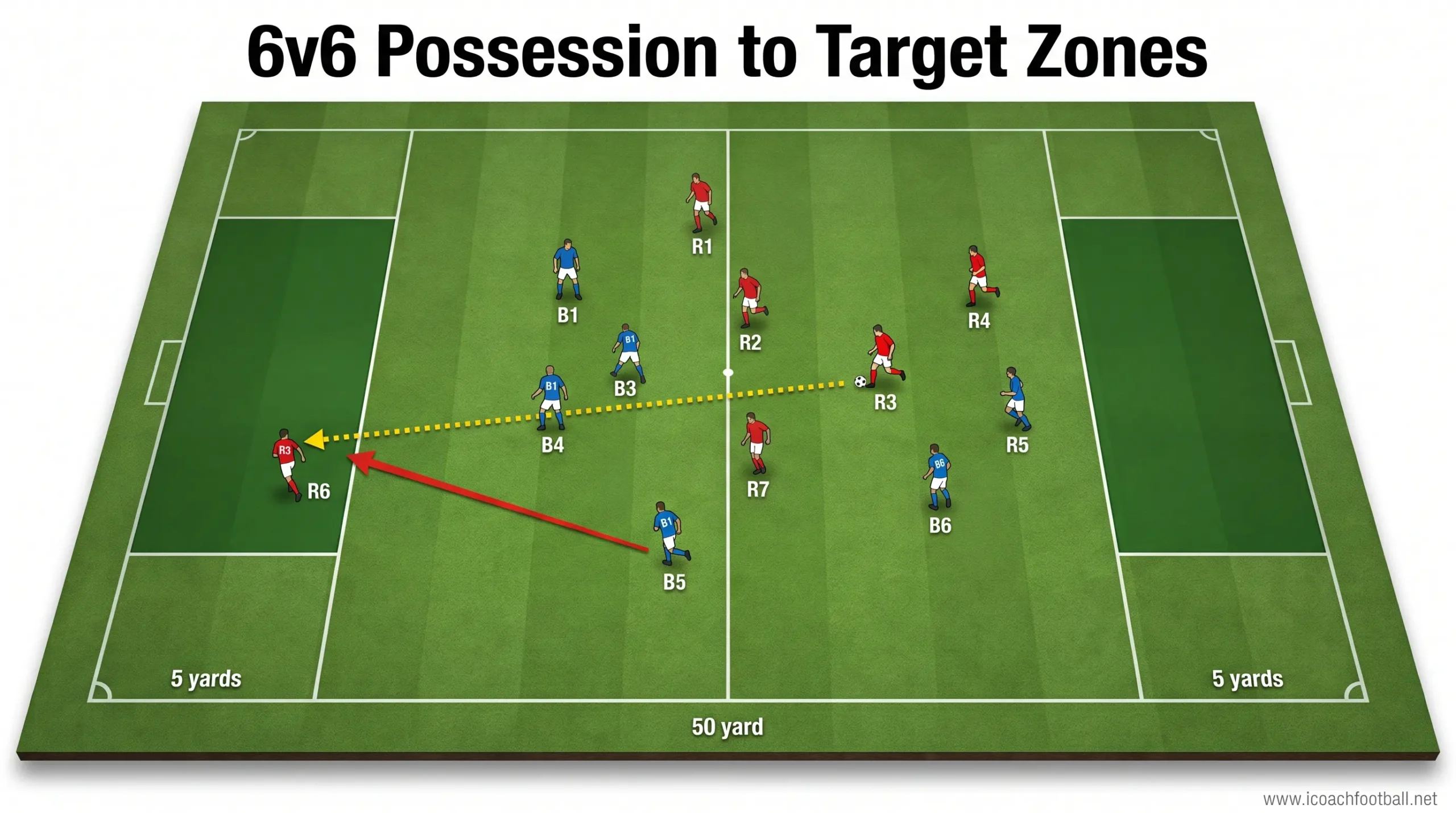 Digital coaching board schema of a 6v6 soccer possession drill with end target zones designed to build aerobic conditioning and endurance.