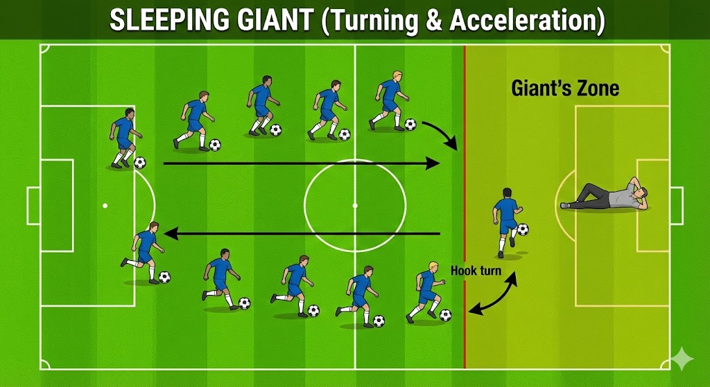 10 Fun U8 Soccer Drills & Games: No Lines, 100% Engagement 6 Diagram of the Sleeping Giant U8 drill, showing players dribbling towards a "sleeping" coach and then quickly turning to run away.