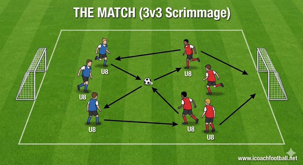 10 Fun U8 Soccer Drills & Games: No Lines, 100% Engagement 11 Diagram setup for a 3v3 U8 soccer scrimmage with small goals and no goalkeepers to encourage free play.