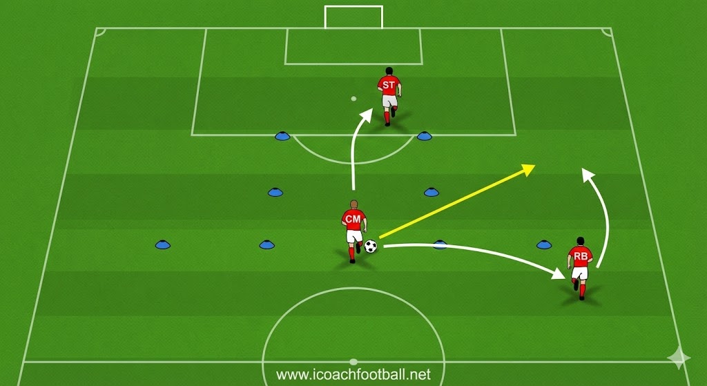 9v9 soccer drill diagram showing a Central Midfielder (CM) playing a through ball for an overlapping Right Back (RB) in a 4-3-1 formation.