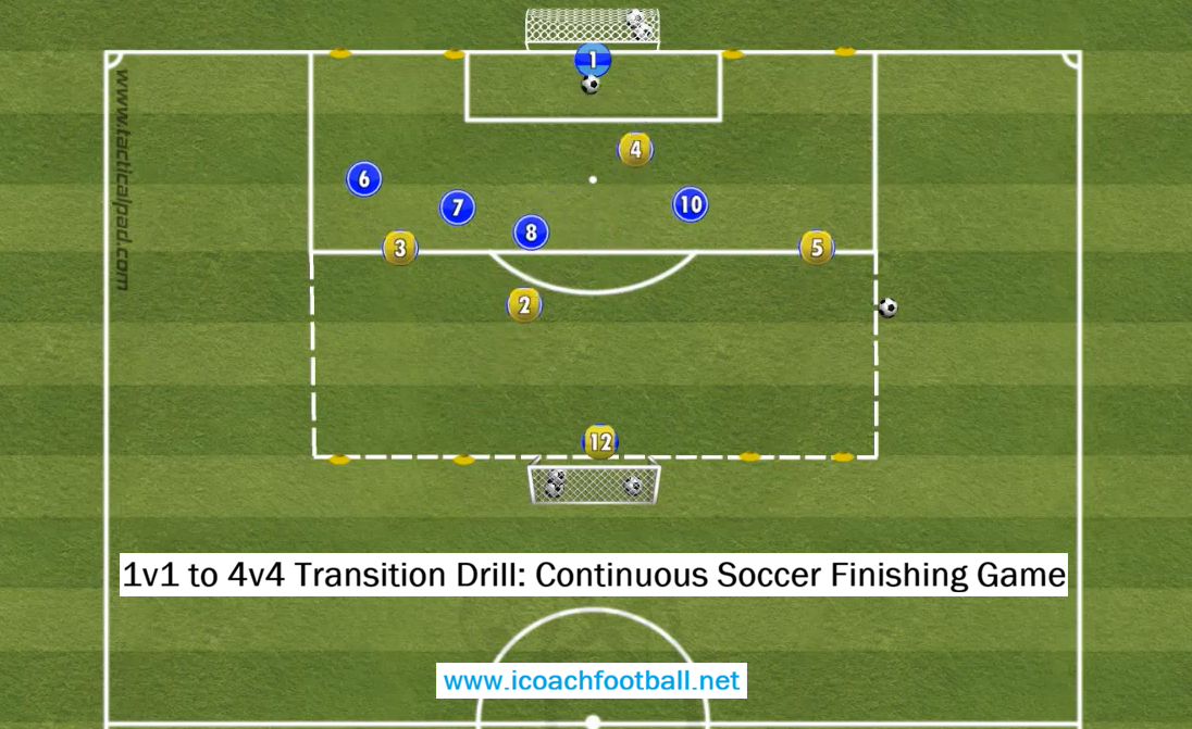 Diagram showing the pitch setup for the 1v1 to 4v4 continuous transition soccer drill with two goals.