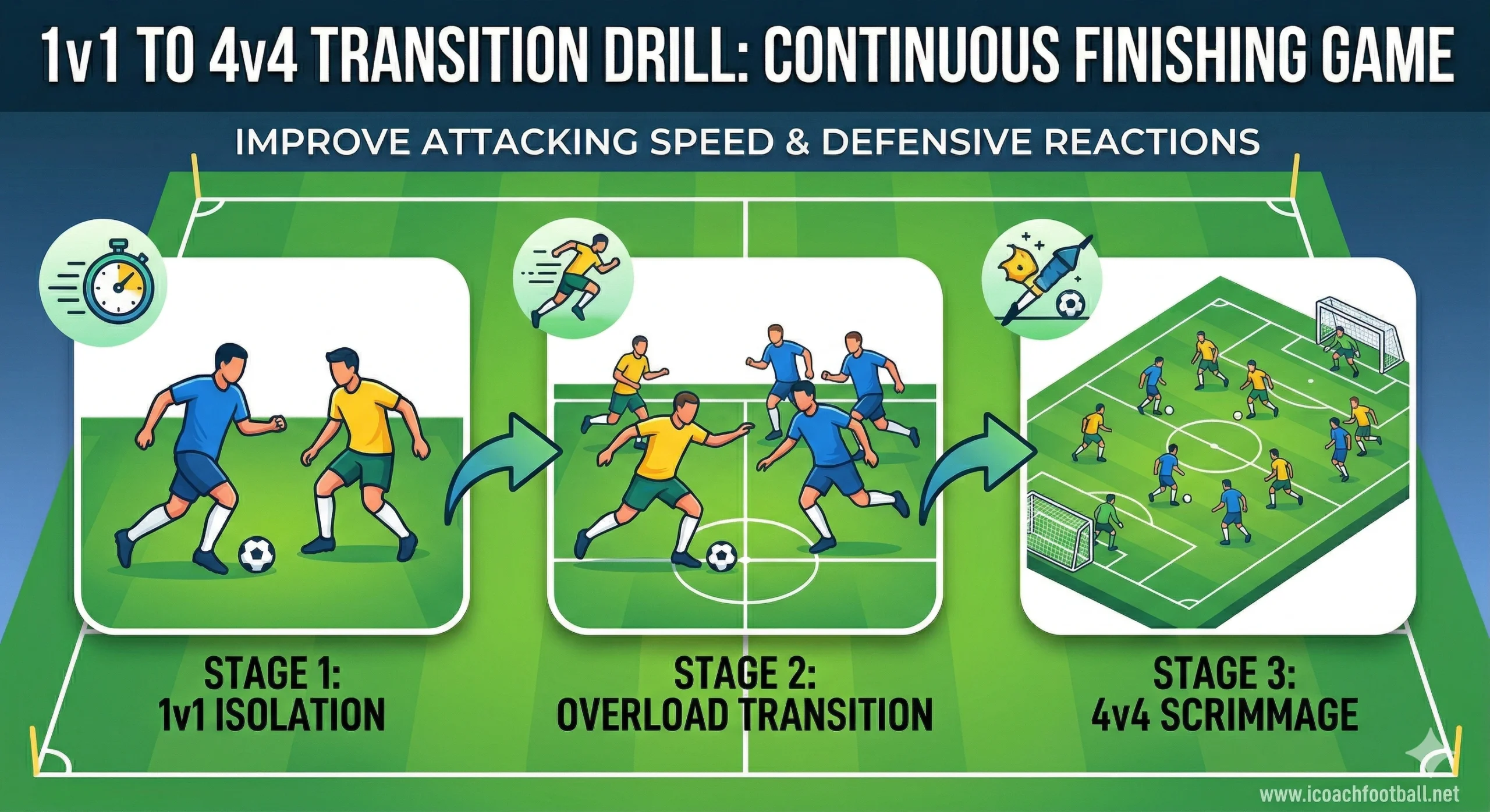 3-stage infographic for the 1v1 to 4v4 transition drill showing isolation, overloads, and a 4v4 scrimmage.
