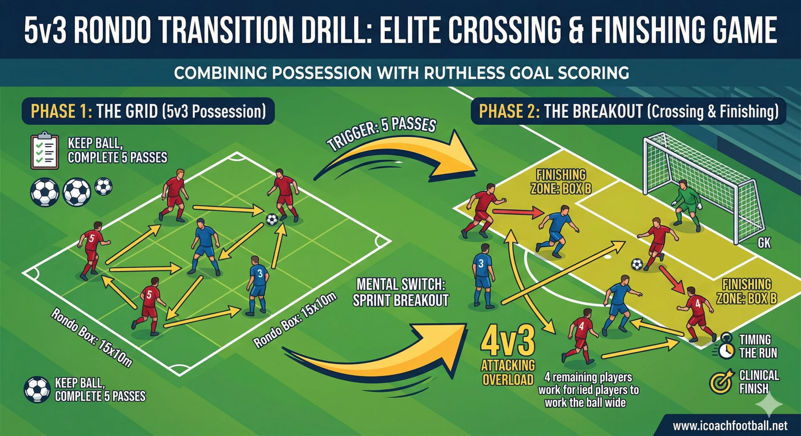 Infographic of the 5v3 rondo transition drill showing possession and the 4v3 crossing and finishing phase.