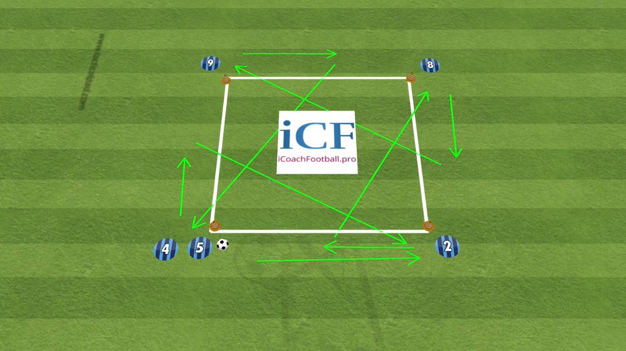 square passing drill variation 4 Third Man