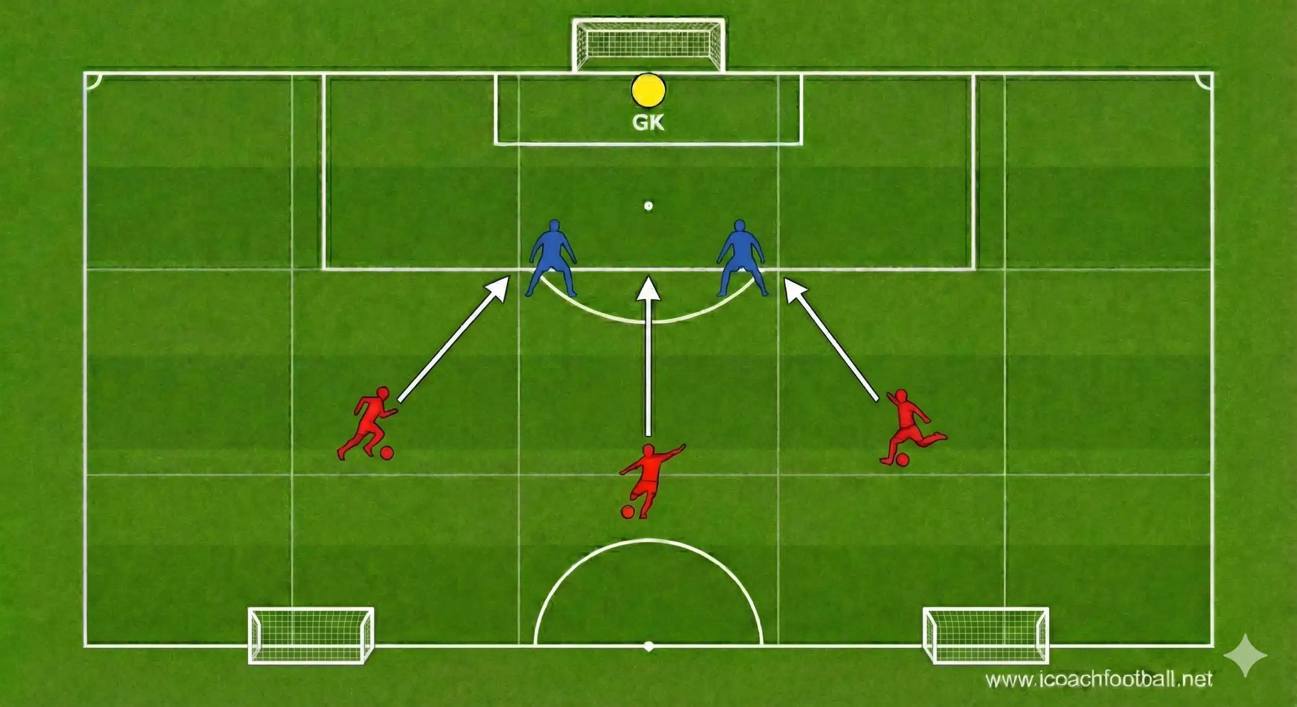 3v2 attacking overload soccer drill diagram to goal