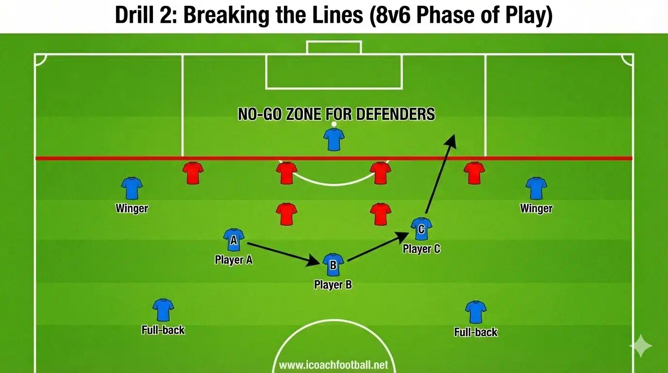 Soccer phase of play drill 8v6 attacking against a deep defensive low block with third man runs.