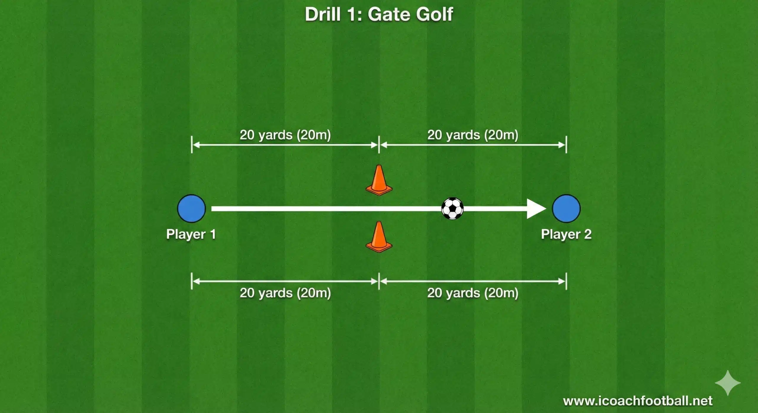 Gate golf soccer passing drill diagram for driven pass technique