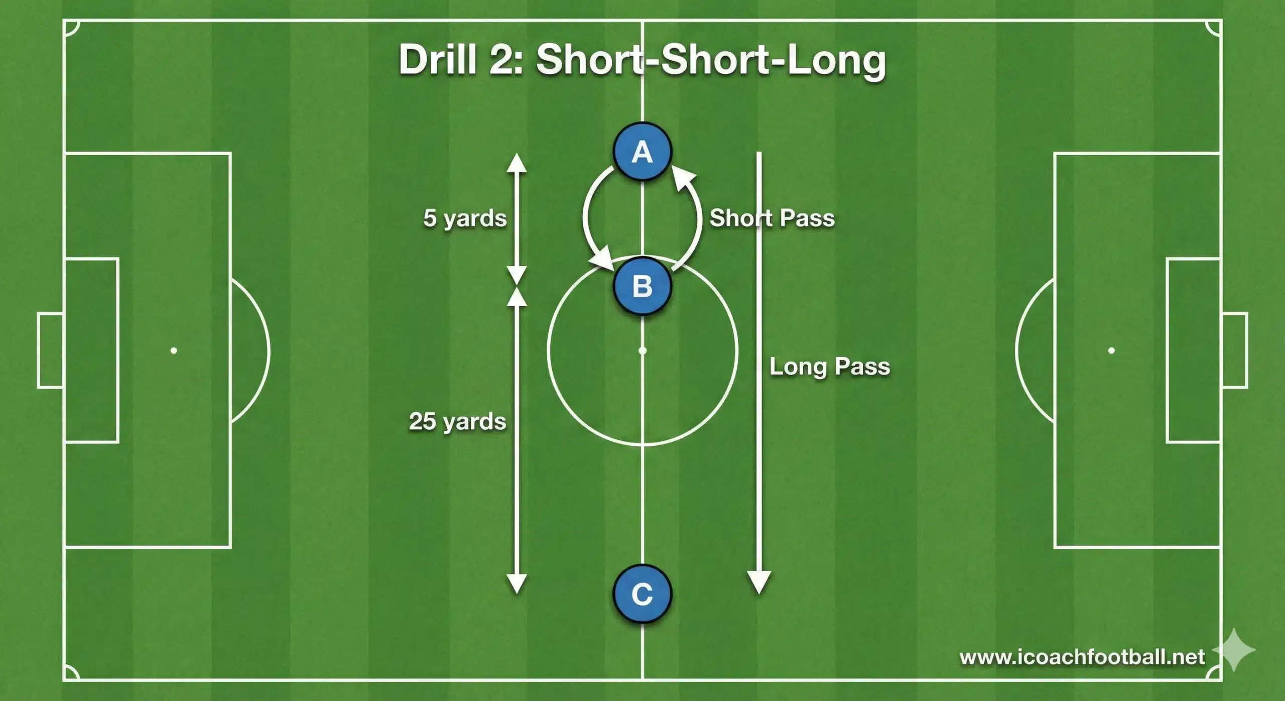 Short short long soccer passing drill diagram