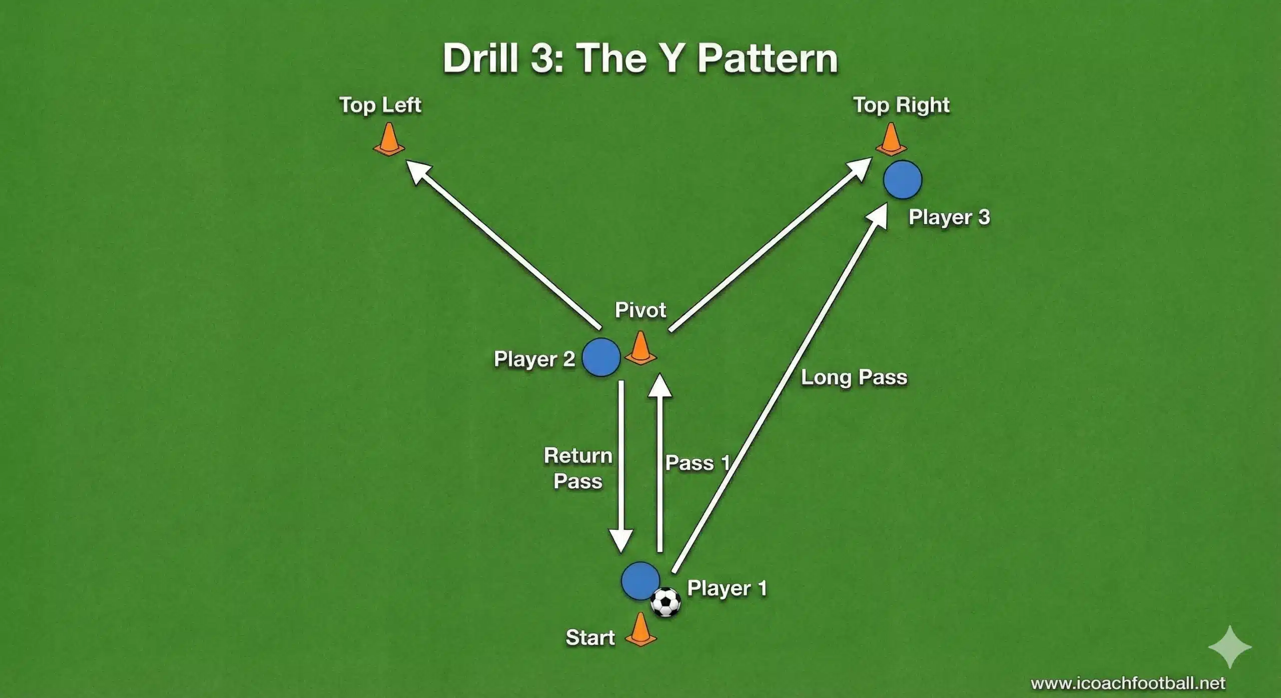 Y pattern soccer passing drill diagram