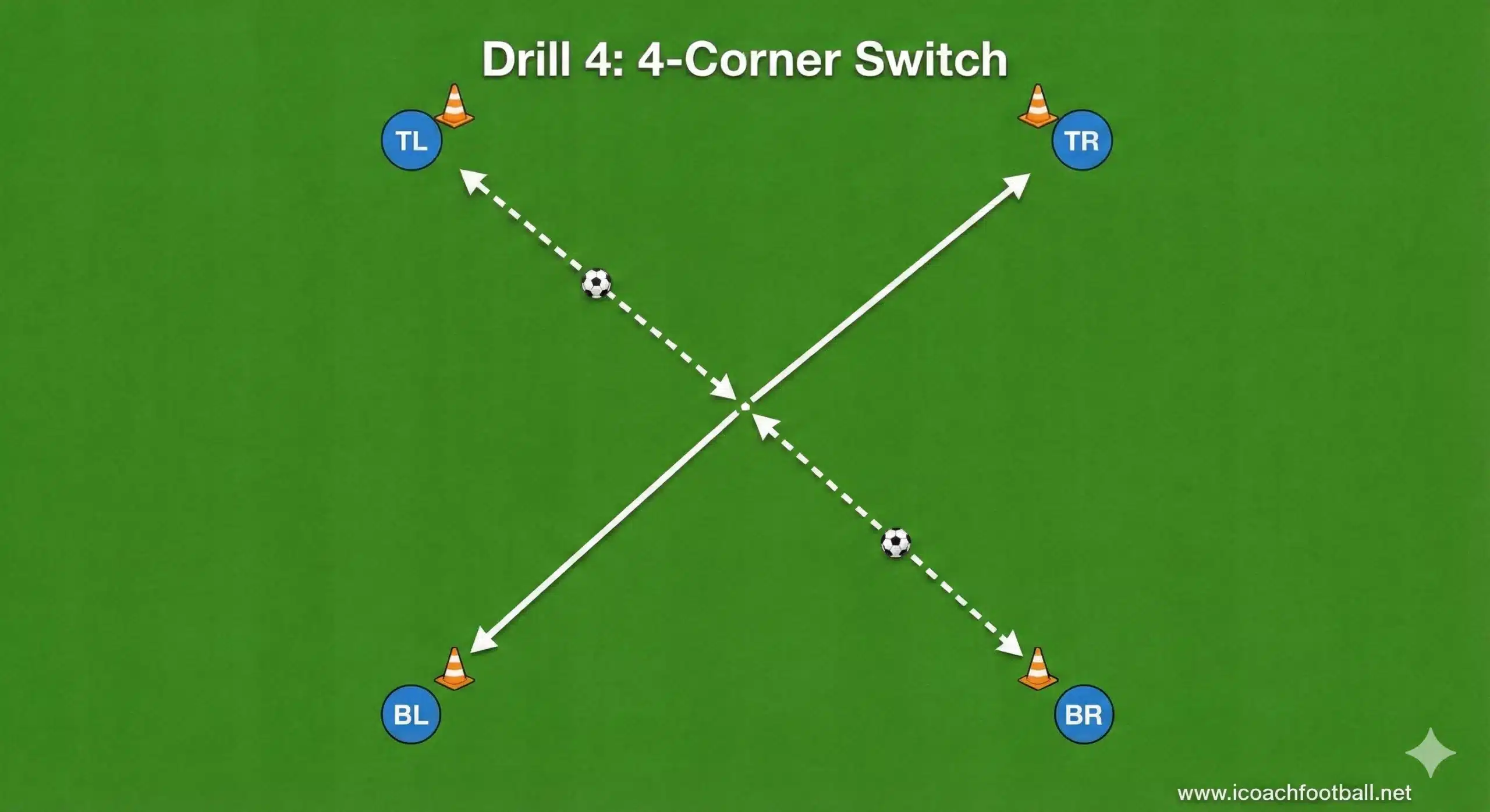 4 corner switch soccer passing drill diagram
