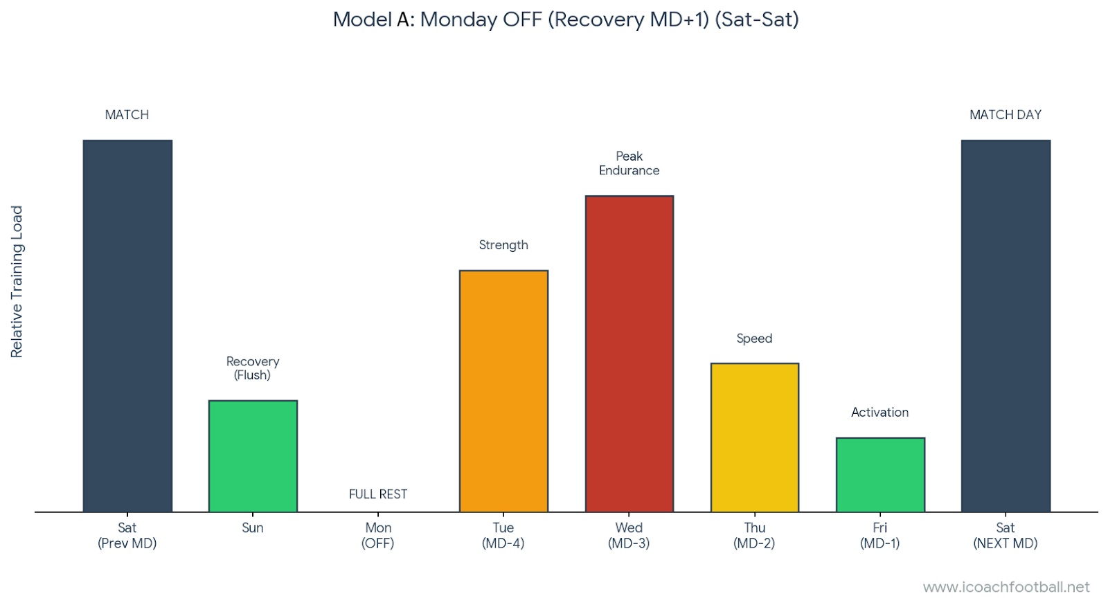 Soccer weekly training schedule Model A (Professional) showing Recovery on Sunday, Full Rest on Monday, and peak training load on Wednesday.