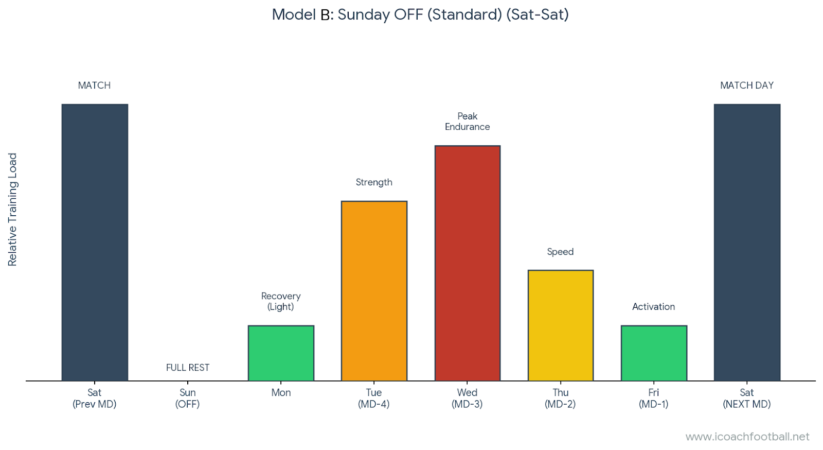 Soccer weekly training schedule Model B (Standard) showing a Match Day on Saturday, Full Rest on Sunday, and peak training load on Wednesday.