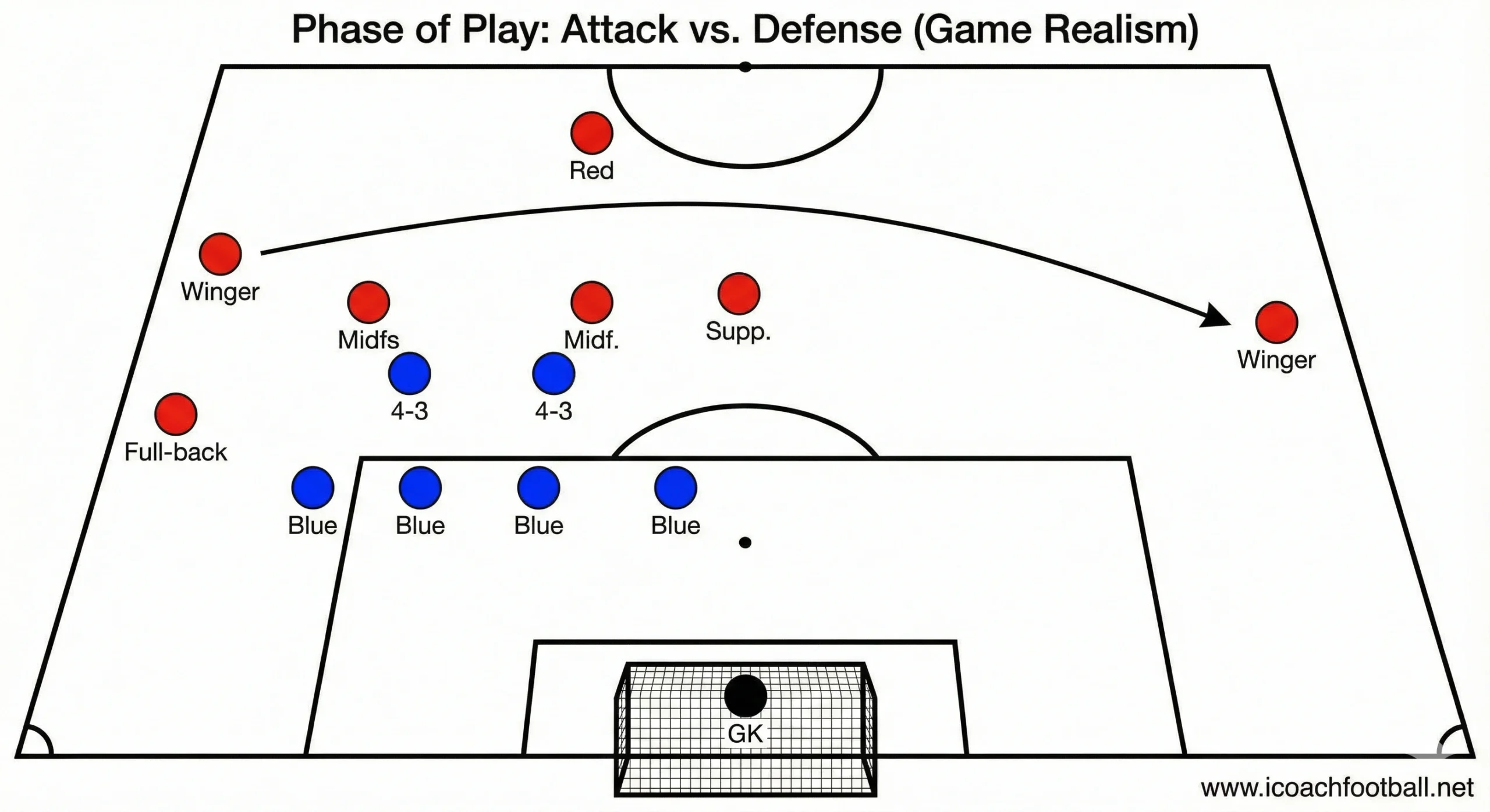 Phase of play soccer drill diagram attacking the weak side