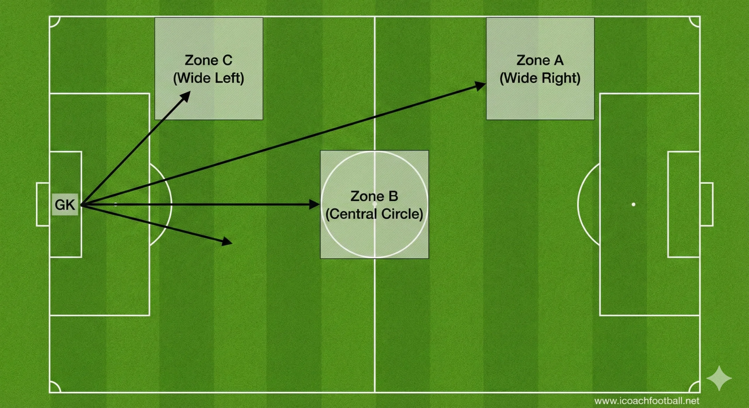 Goalkeeper goal kick practice drill with target zones diagram