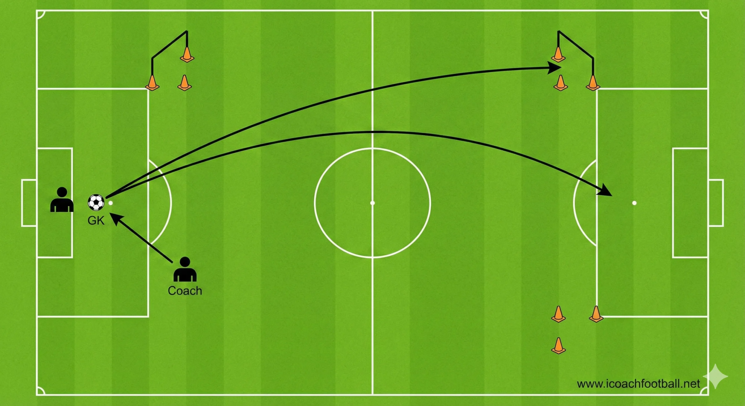 Goalkeeper long distribution drill switching play to full backs diagram