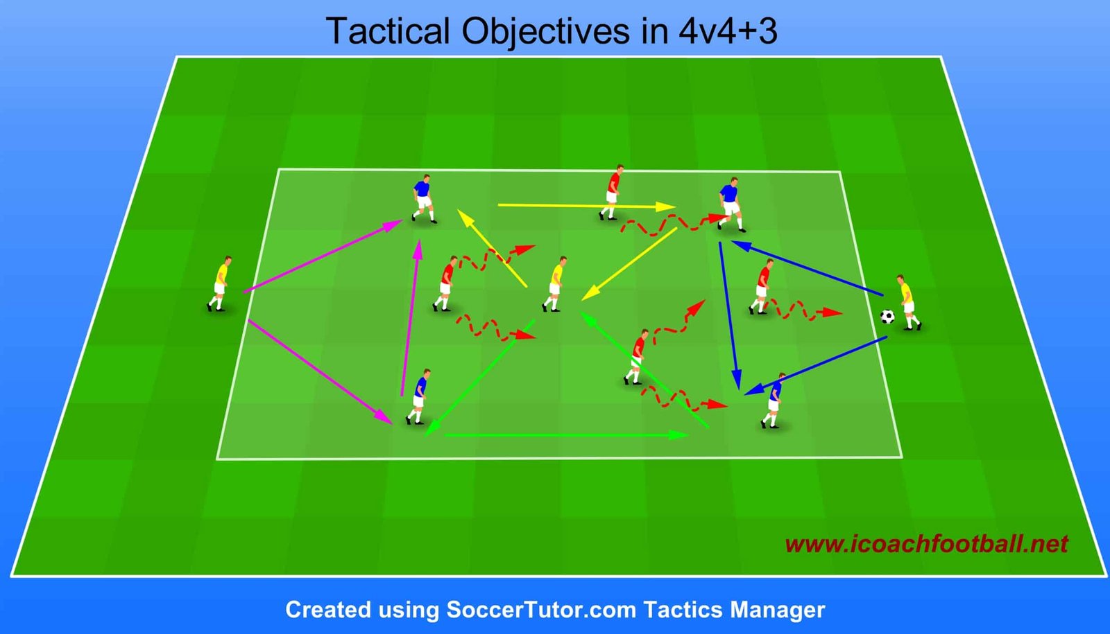 Tactical Objectives in 4v4+3 SSG