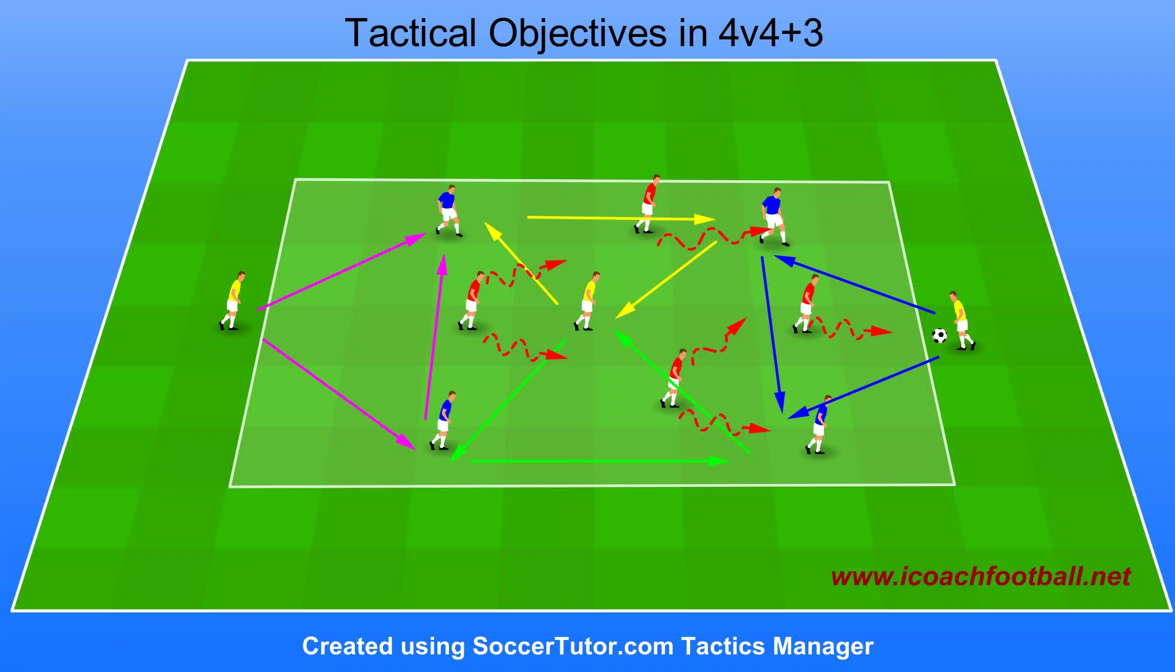 Tactical Objectives in 4v4+3 SSG