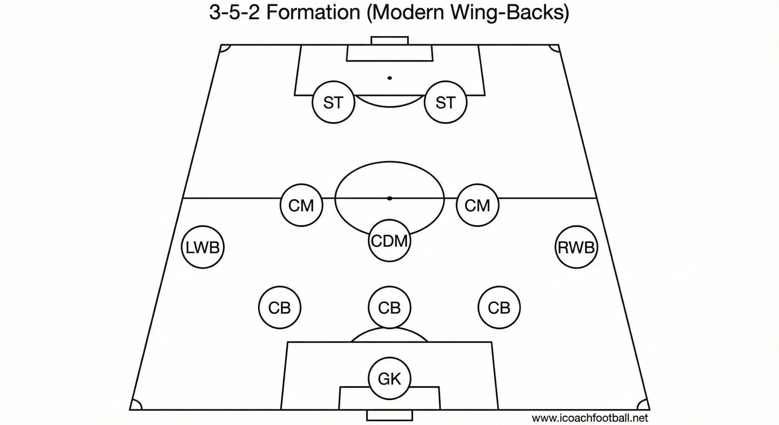 3-5-2 tactical formation blueprint with wing backs and two strikers