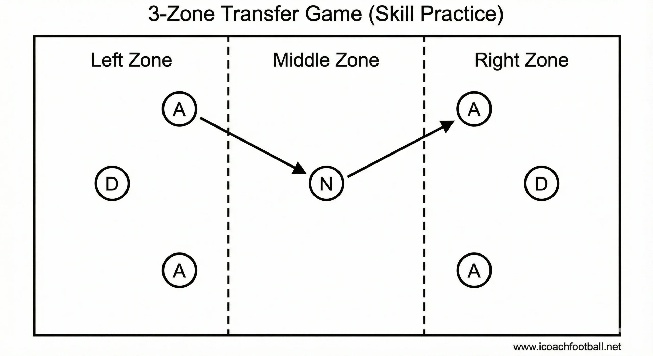 3 zone soccer switching play drill diagram with transfer zone
