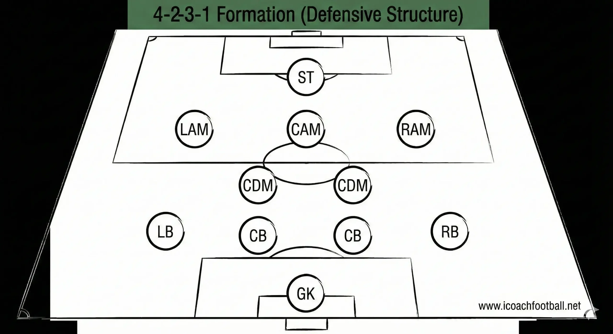 4-2-3-1 formation blueprint lineup showing double pivot