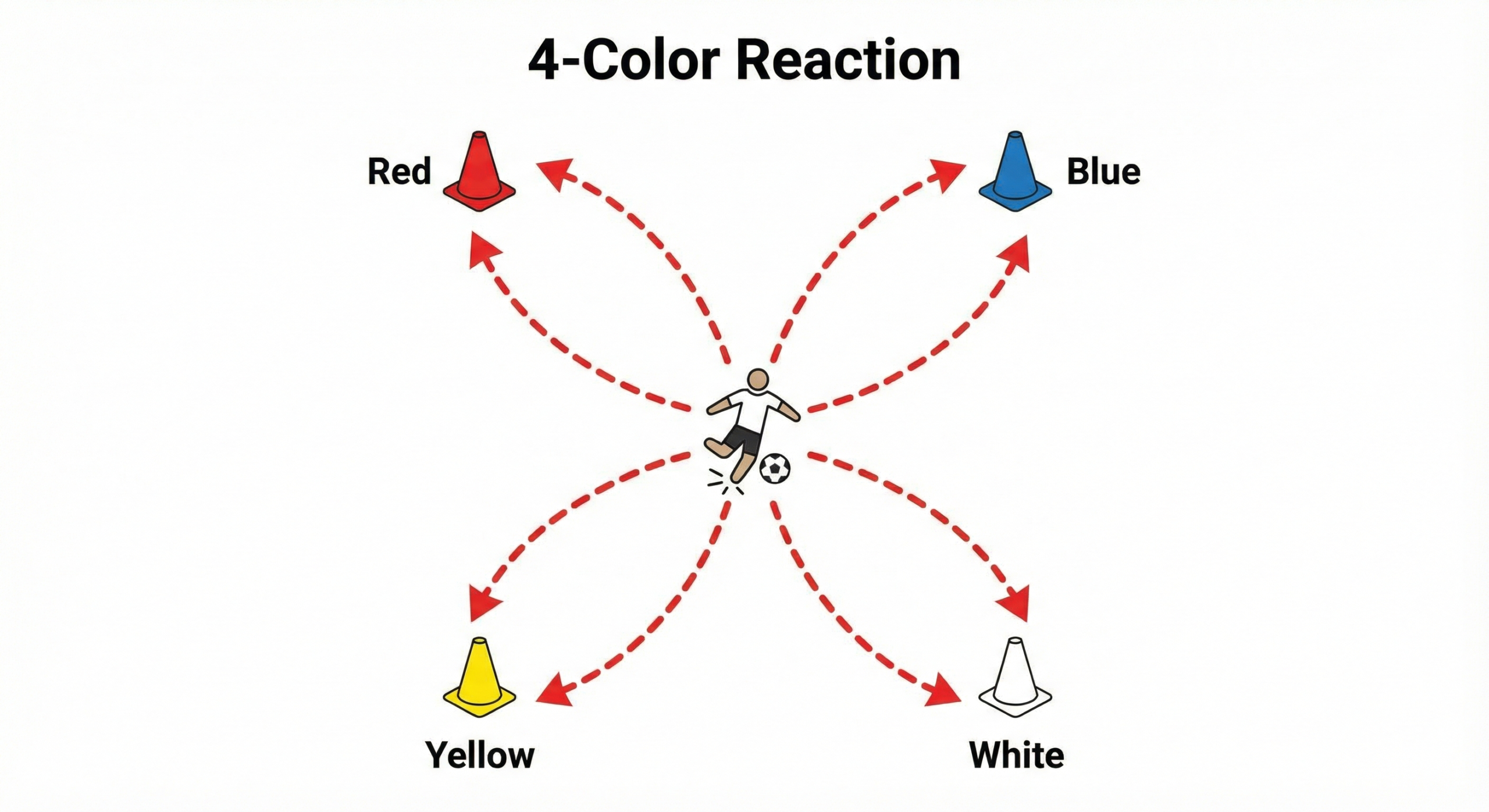 4 color cognitive reaction drill setup for soccer awareness training