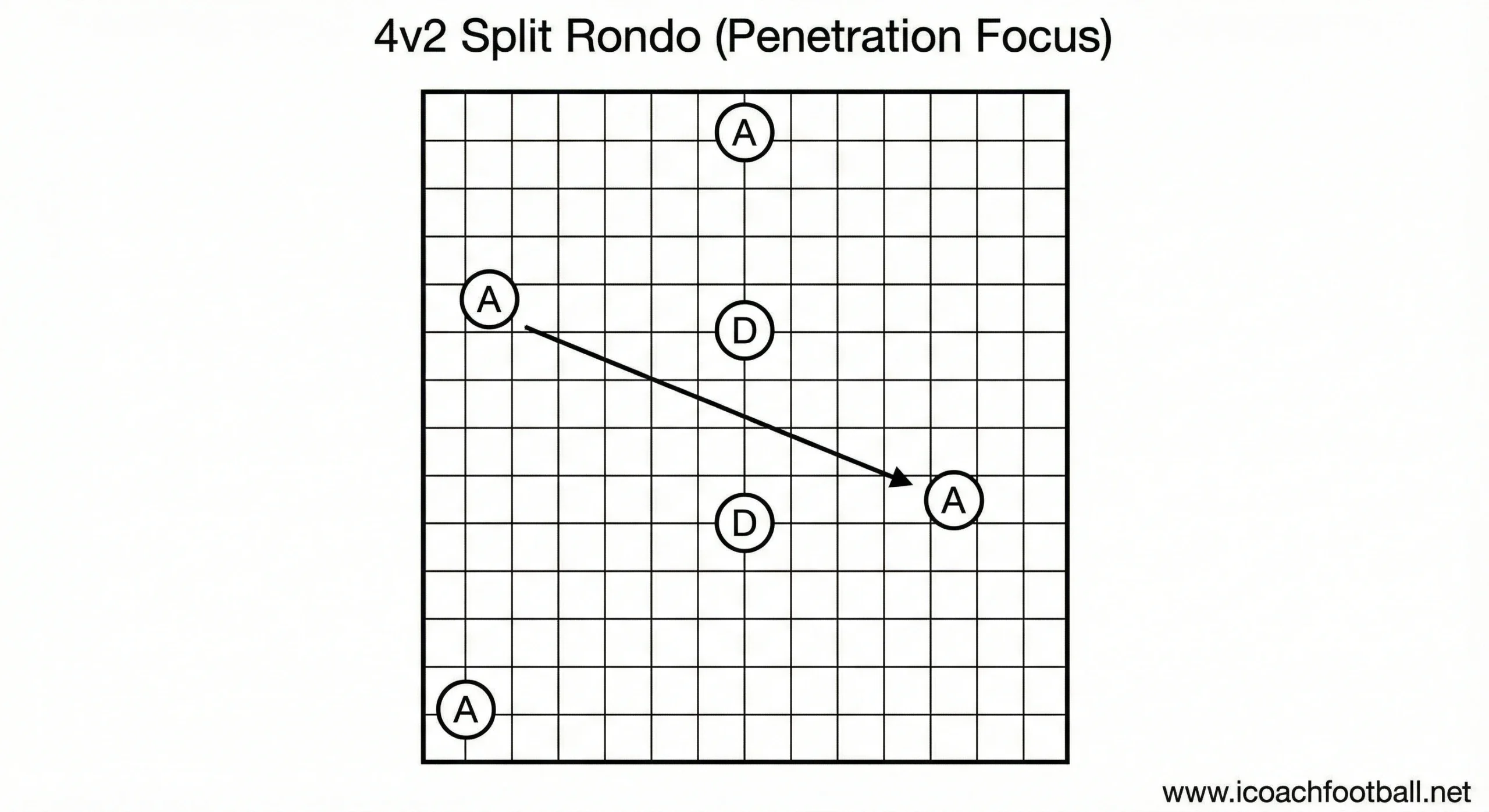 4v2 split rondo drill diagram showing penetration pass