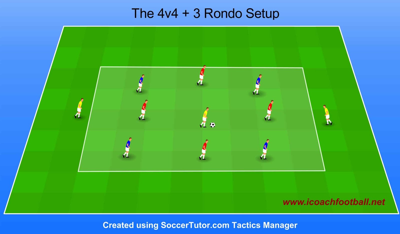 4v4 plus 3 soccer rondo drill guardiola