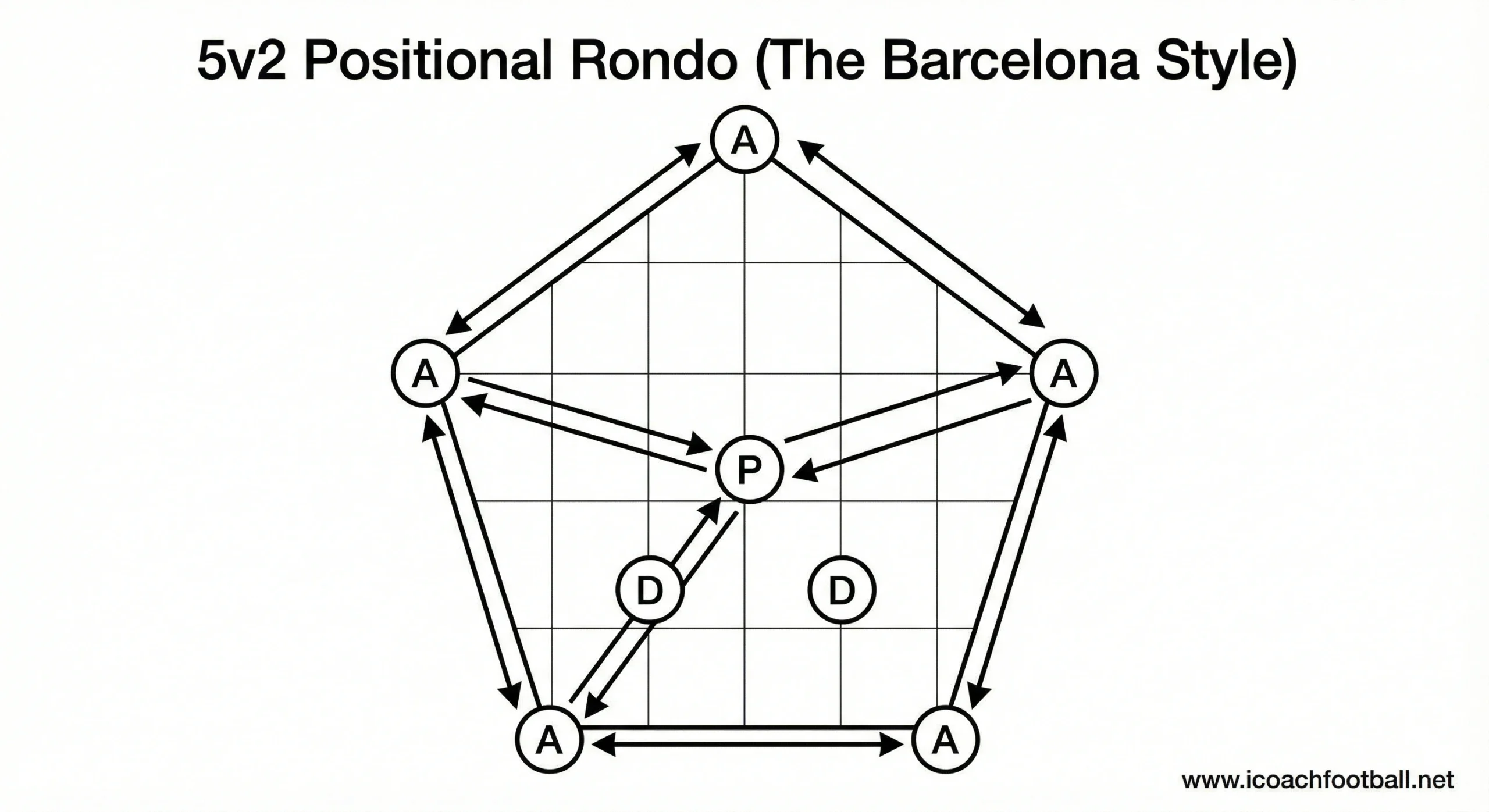 5v2 positional rondo drill diagram with central pivot player