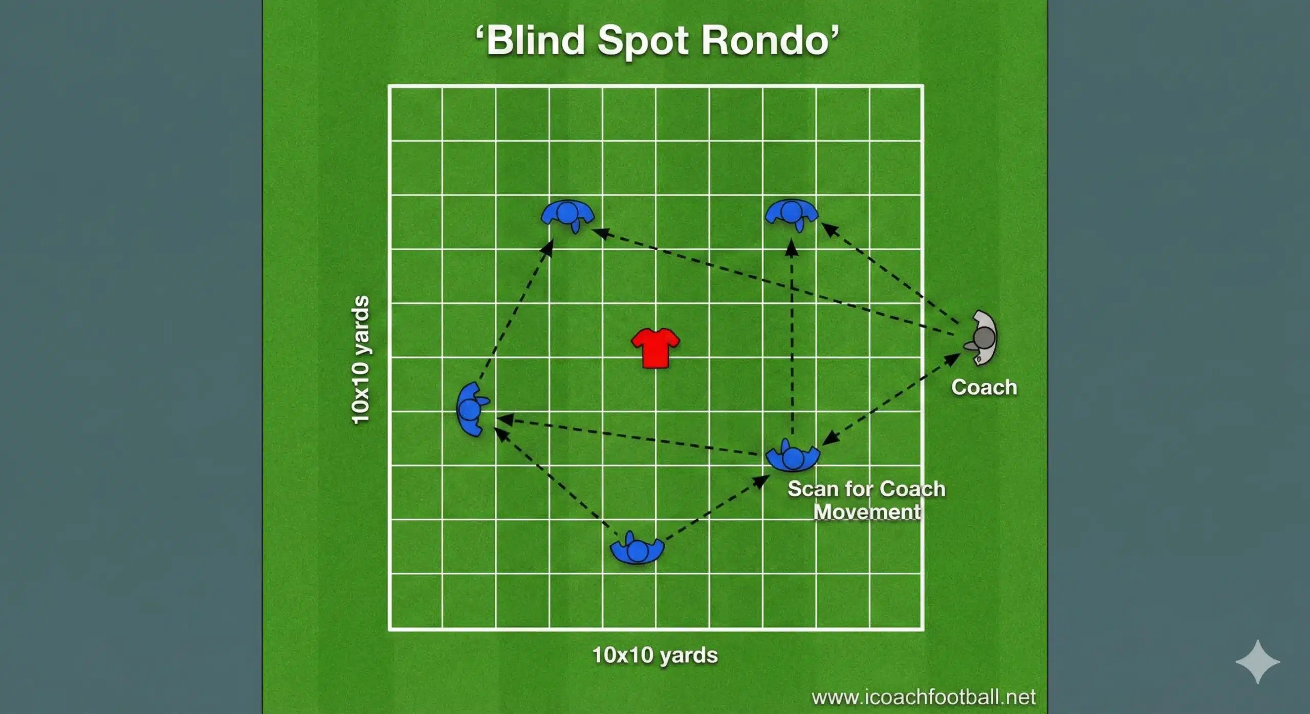 4v1 Rondo tactical setup for training vision and scanning, showing players looking for a coach moving in their blind spot outside the grid.
