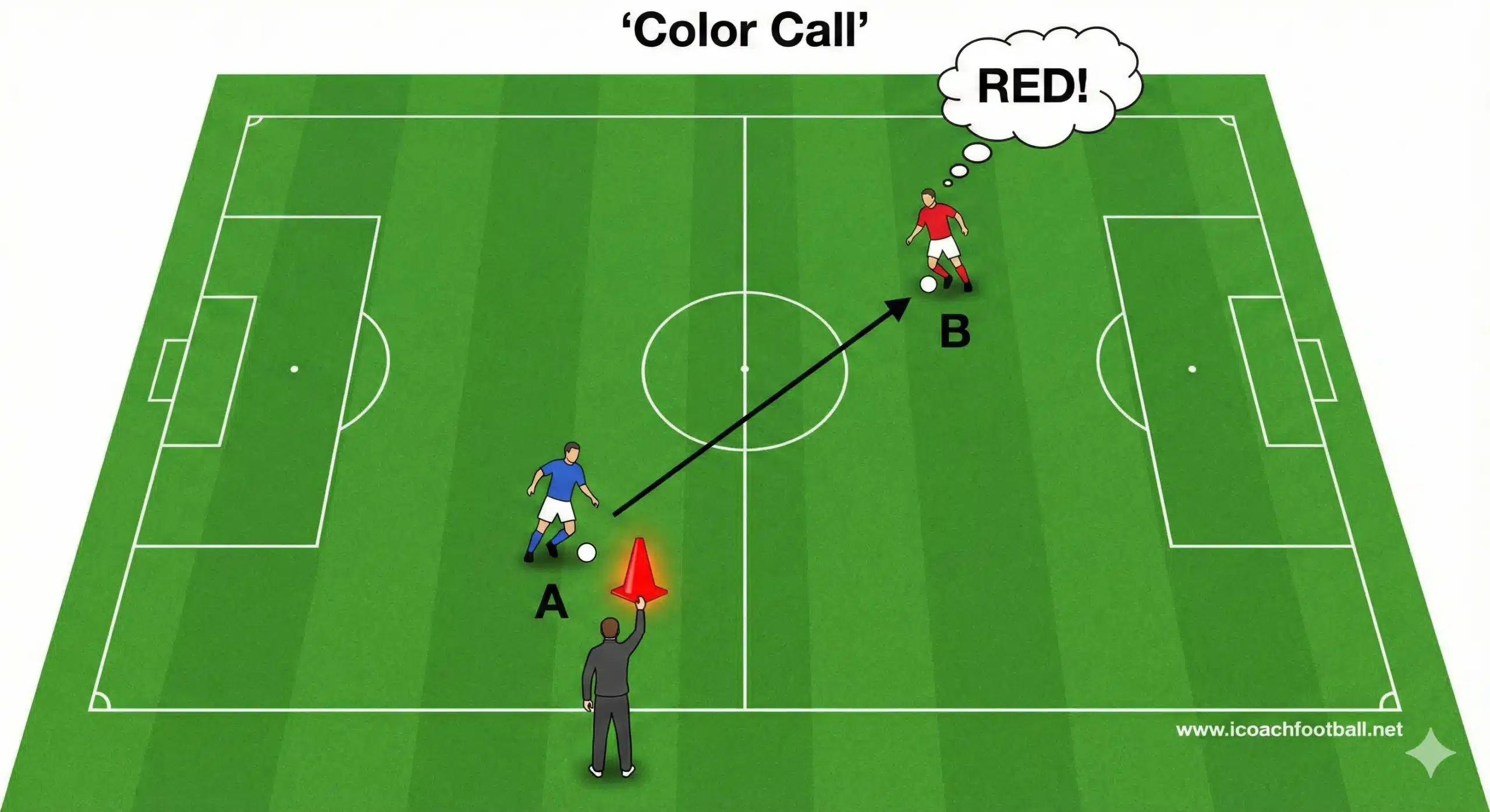 Tactical board diagram of a soccer passing drill teaching scanning vision where players must identify a colored cone before receiving the ball.