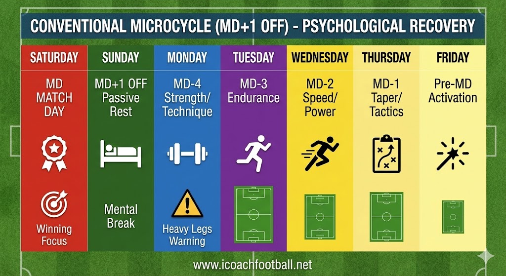 Chart of the Conventional Soccer Training Week showing Sunday (MD+1) as the passive rest day and Monday as a return to training.
