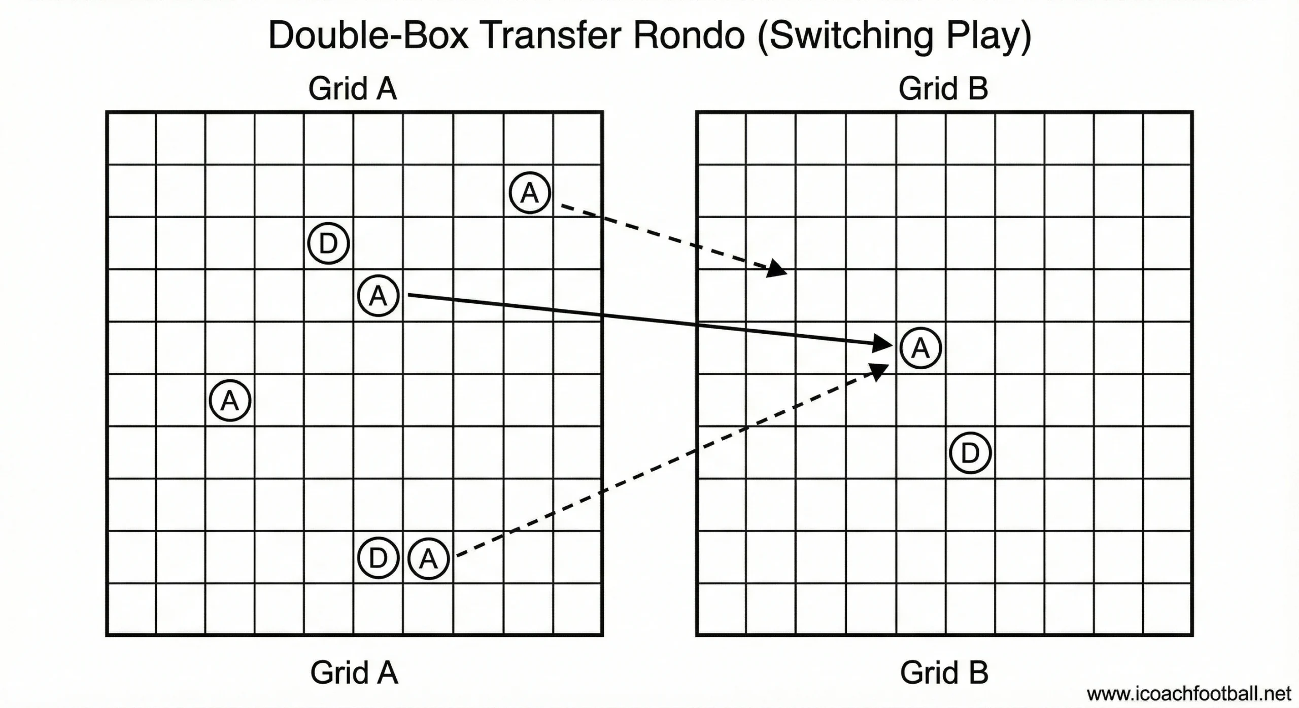 Double box transfer rondo drill diagram for switching play