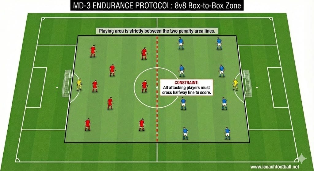 Aerial view of 8v8 soccer endurance drill played in a box-to-box zone with goalkeepers, Red vs Blue teams in tactical shape for MD-3 training.