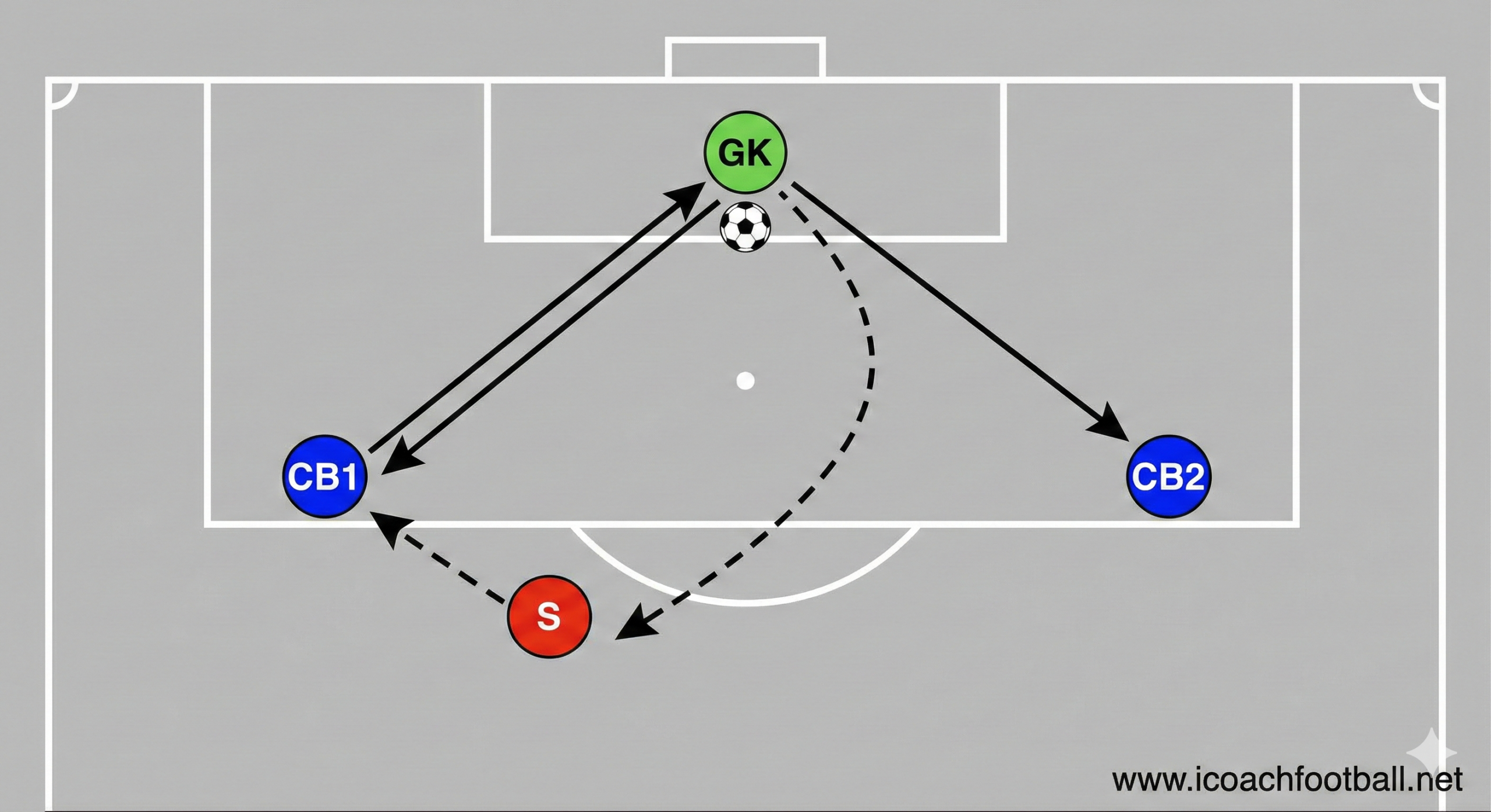 Goalkeeper distribution drill 3v1 rondo escape valve with center backs diagram