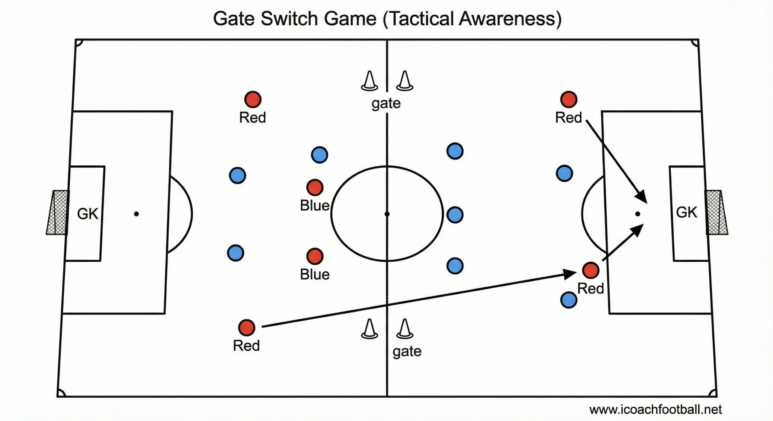 Small sided game for switching play with wide gates diagram