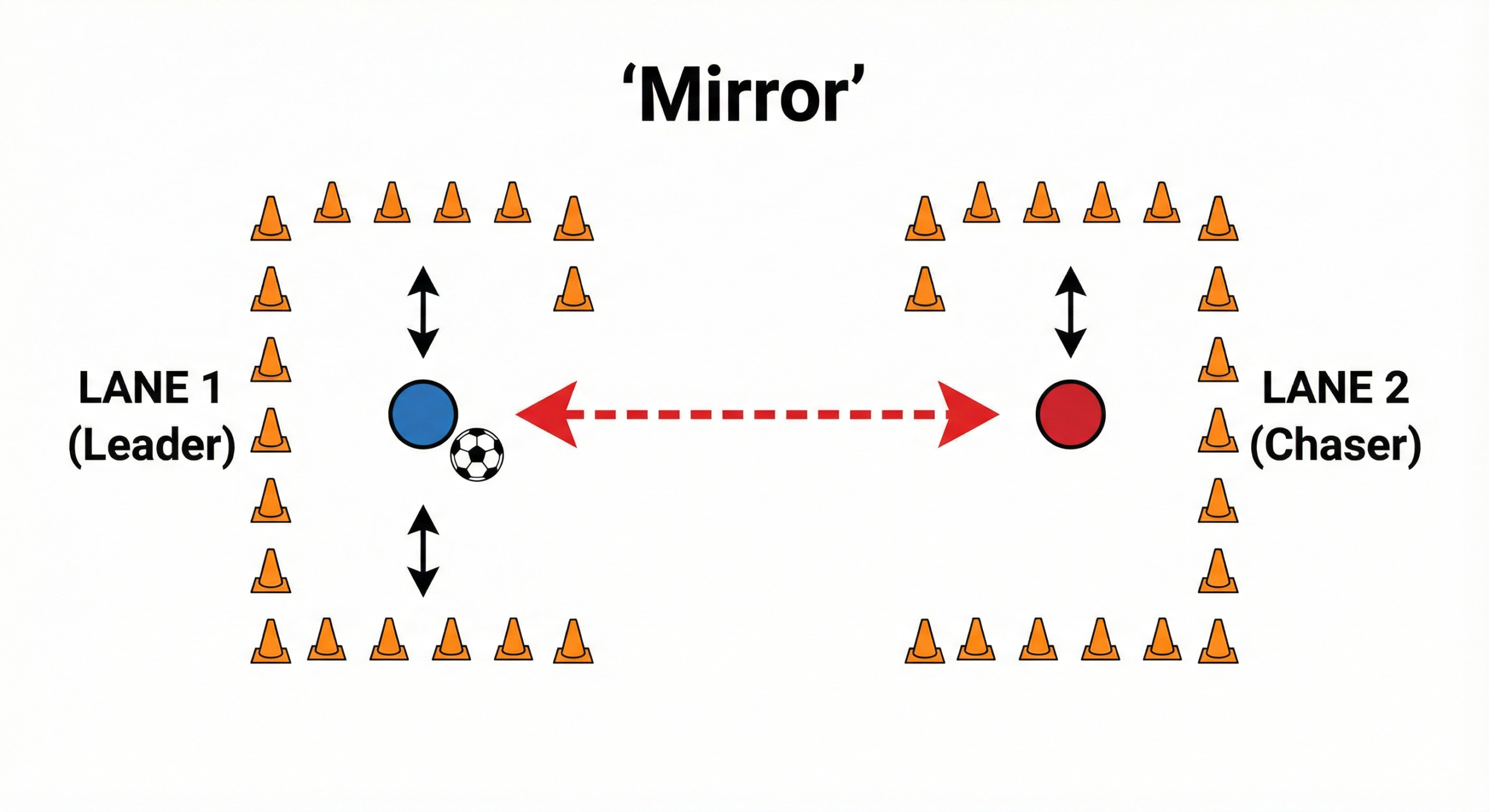 Reactive agility mirror drill setup for 1v1 defensive footwork and reaction