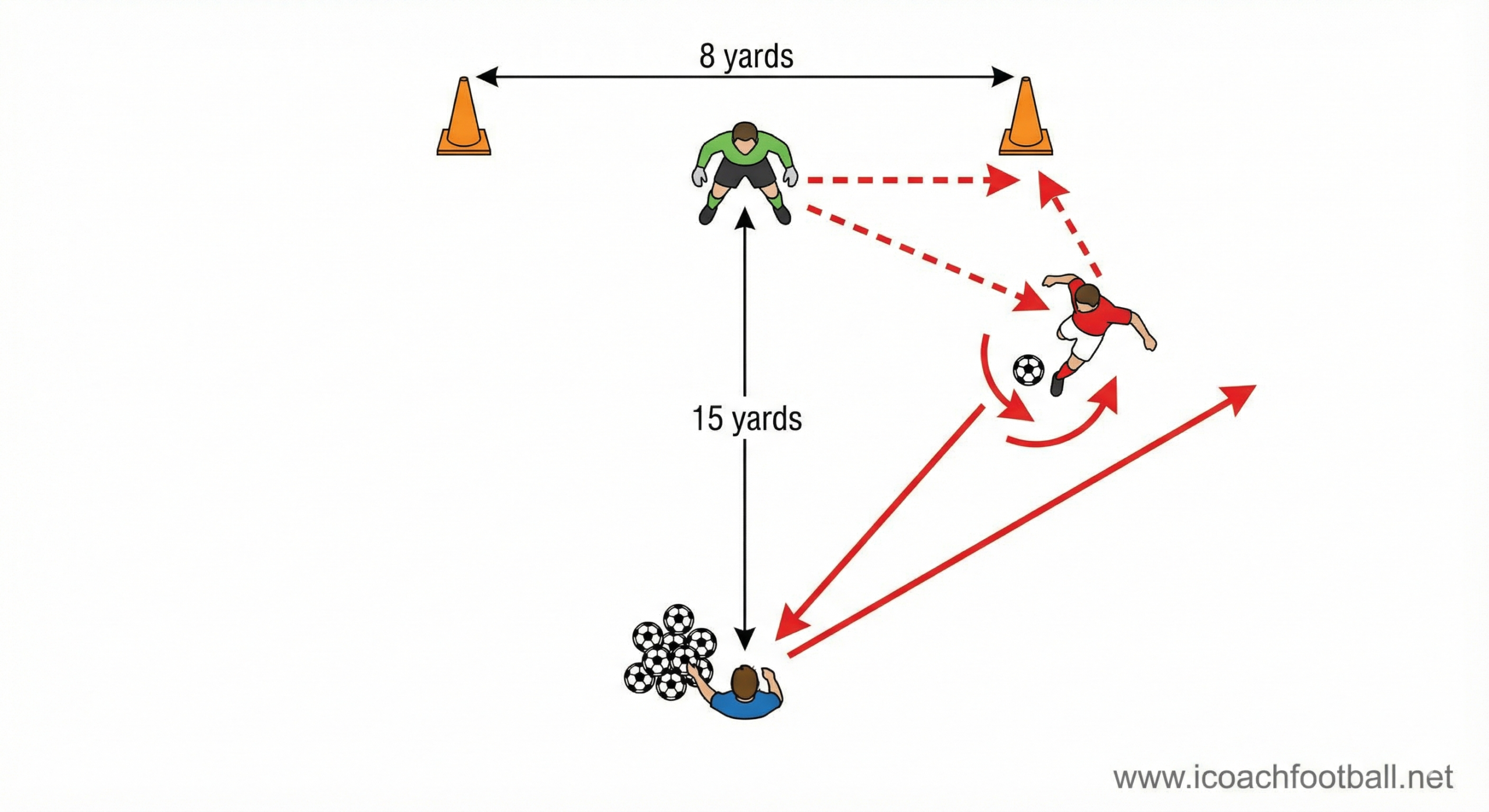Goalkeeper distribution drill diagram showing pendulum footwork and passing angles with watermark