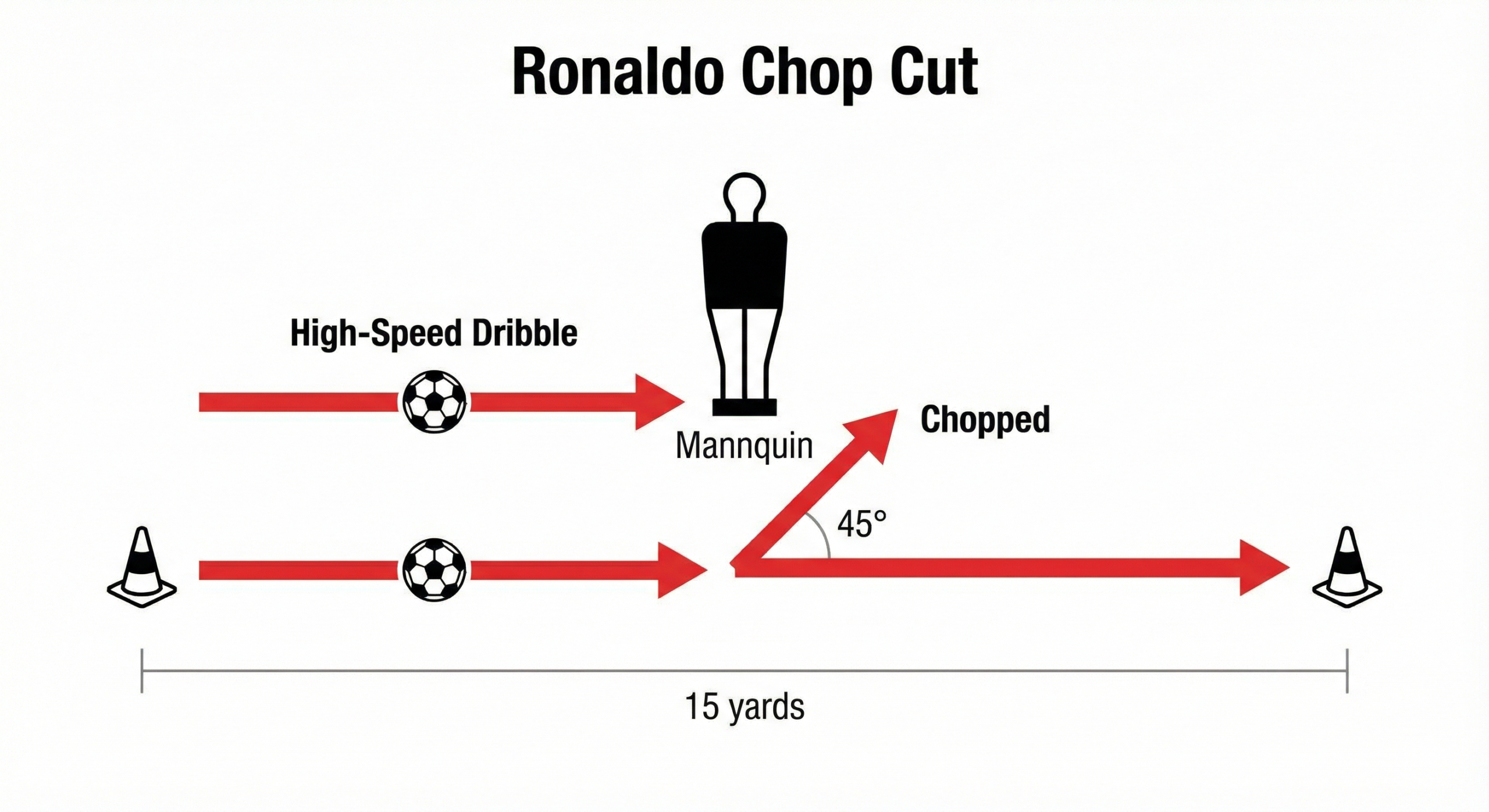 Ronaldo chop technical dribbling diagram showing 45 degree cut movement