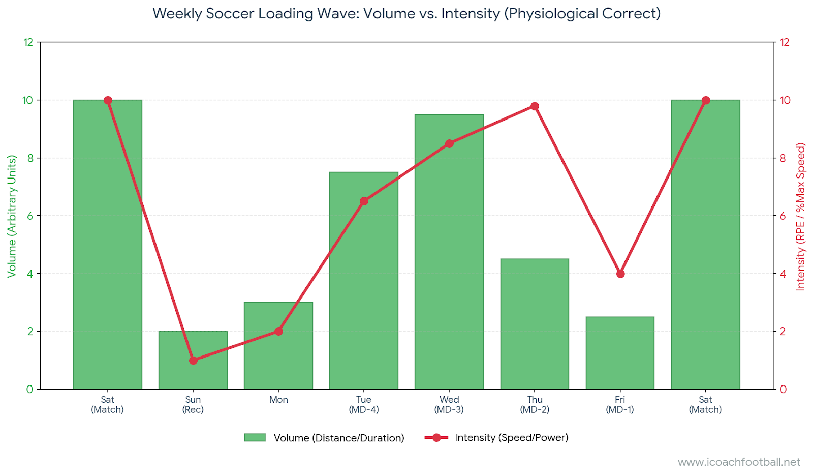 Soccer periodization loading wave chart showing the relationship between Volume (green bars) and Intensity (red line) throughout a weekly microcycle, highlighting the taper on MD-2.