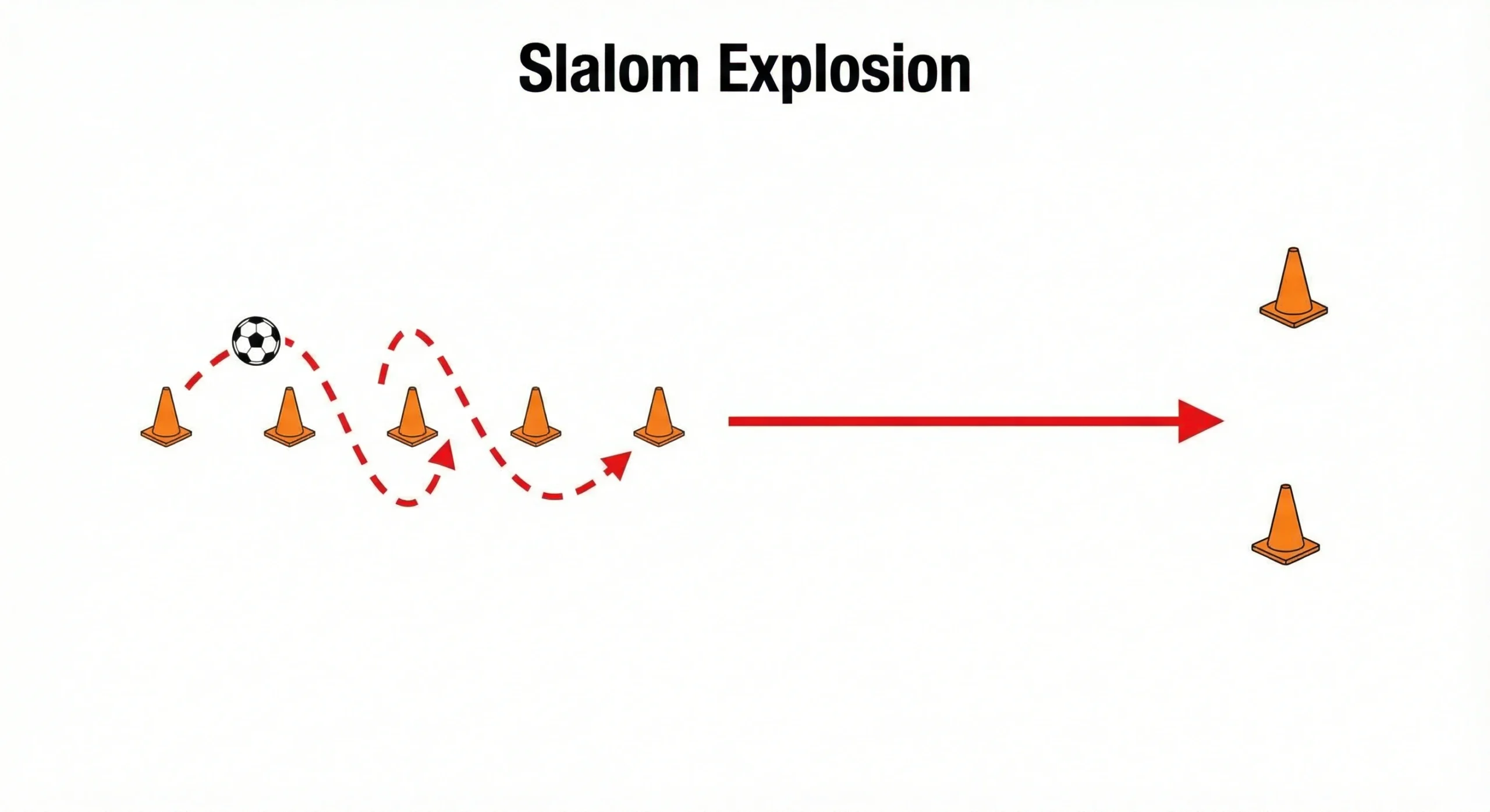 Slalom dribbling drill diagram transitioning into a linear sprint gate
