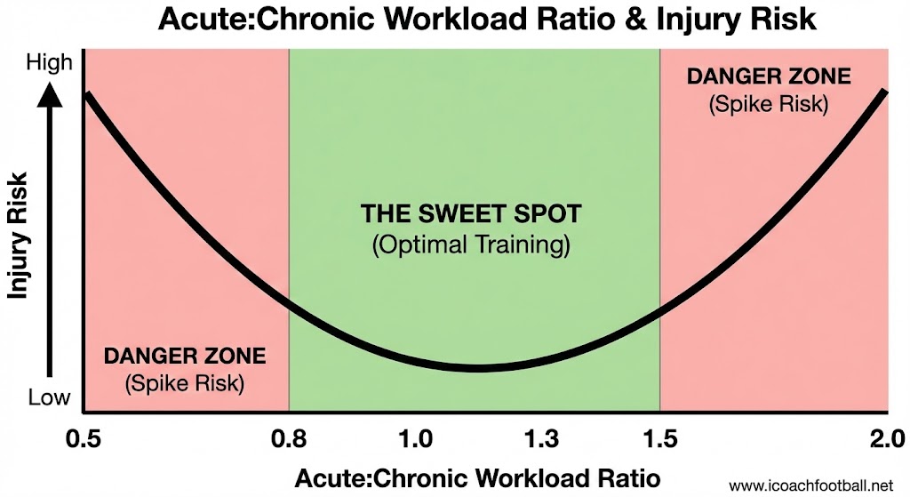 Training Load in Soccer: The Complete Guide to Injury Prevention (GPS & sRPE) 4 Graph showing the Acute Chronic Workload Ratio injury risk curve, highlighting the safe sweet spot between 0.8 and 1.3.