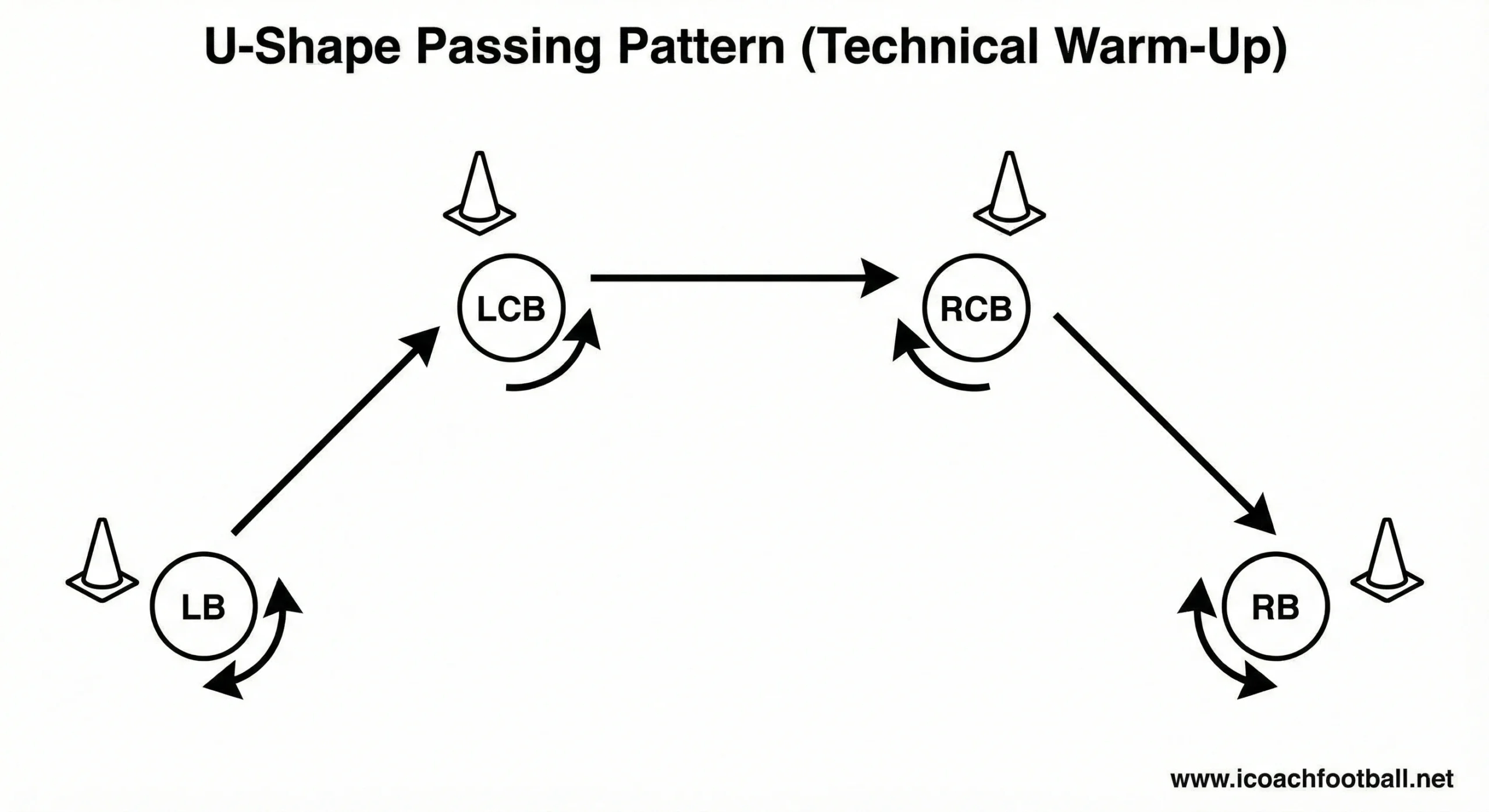Soccer U-shape passing pattern drill diagram for back four circulation