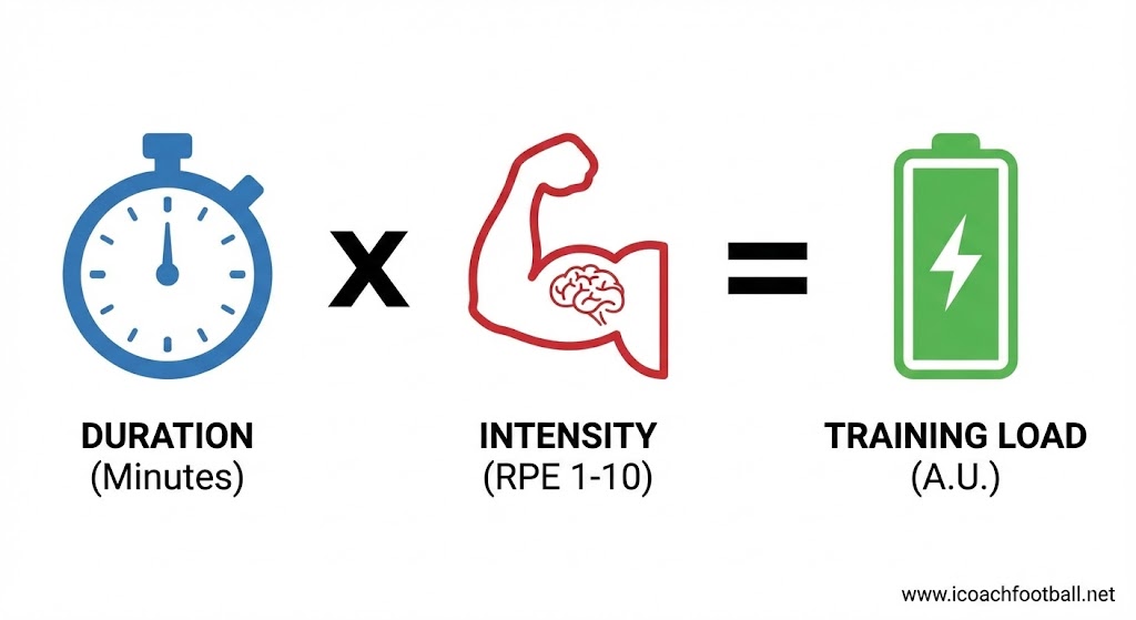 Training Load in Soccer: The Complete Guide to Injury Prevention (GPS & sRPE) 3 Visual diagram showing the sRPE formula for calculating soccer training load: Duration multiplied by Intensity equals Load.