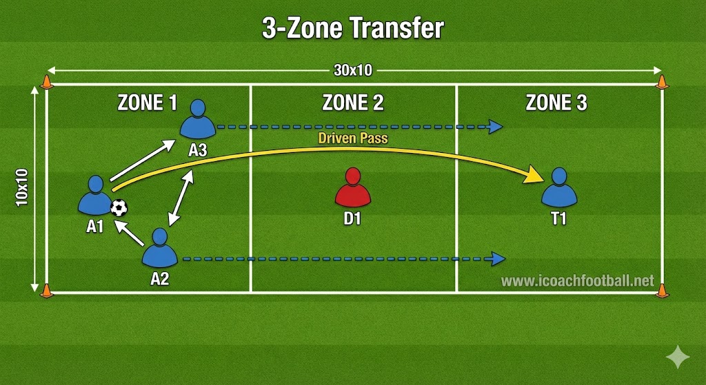 Tactical soccer diagram of a 'Switching Play' warm-up drill showing players transferring the ball from one zone to another over a central defender.