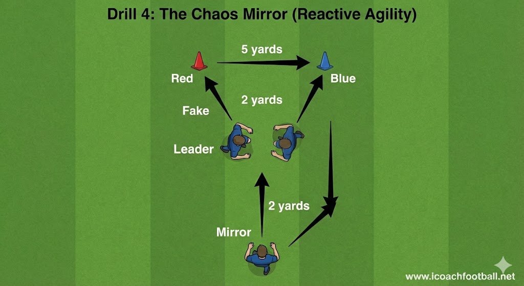 Setup for the Chaos Mirror reactive agility drill where a defender mirrors the attacker's movement through colored gates.