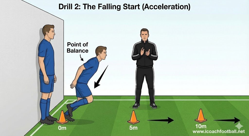 Tactical diagram of the Falling Start speed drill showing a player using gravity to trigger explosive acceleration past 5m and 10m cones.