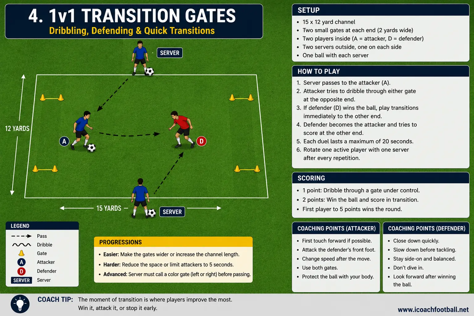 Four-player soccer drill diagram showing a 1v1 duel with two outside servers and four gates