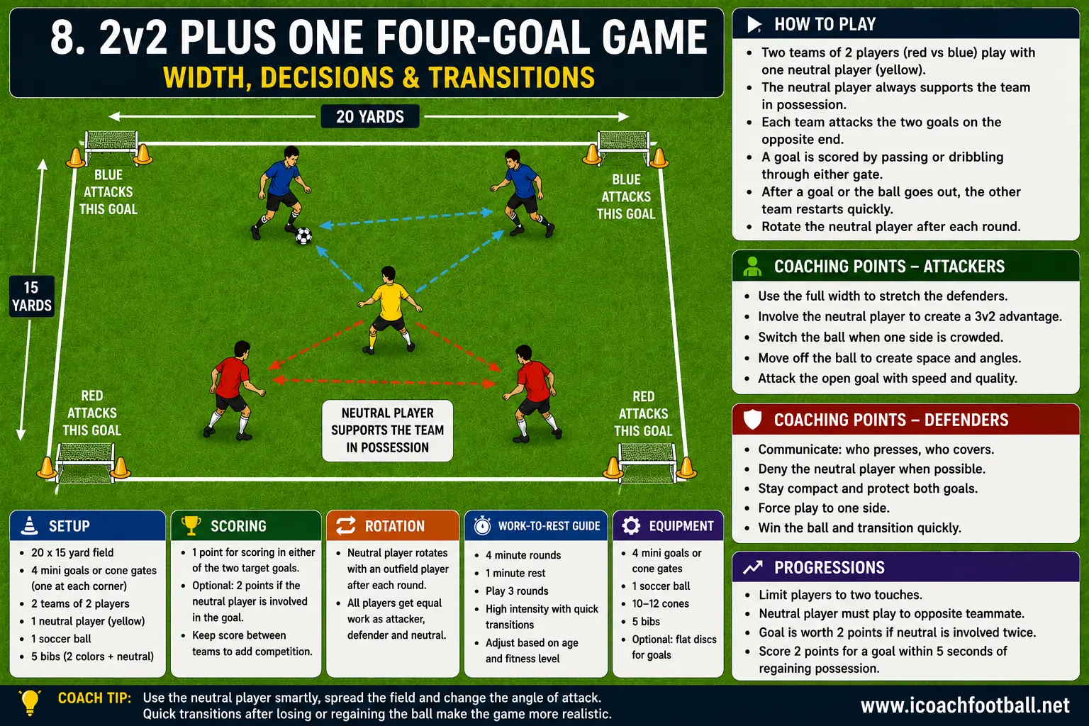 Two versus two soccer game with one neutral player and four goals